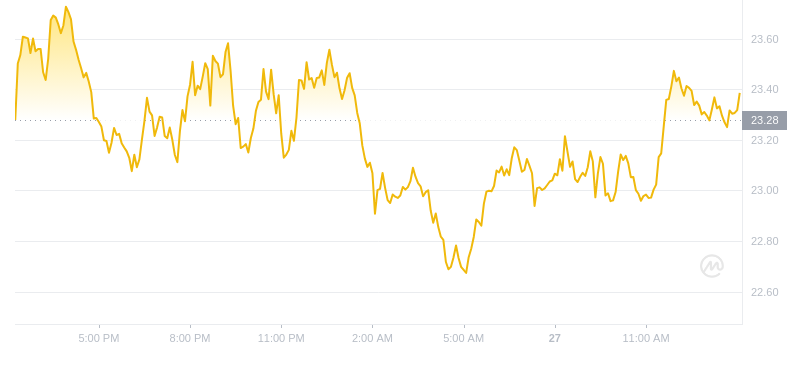 2024年09月27日INJ币价格